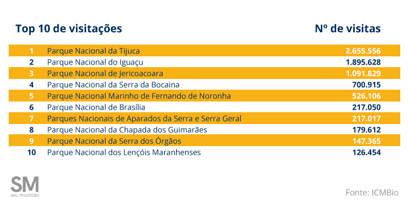 Top 10 de visitações